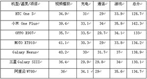 一小时快速充电 智能手机高效充电管理的PCBA方案详解